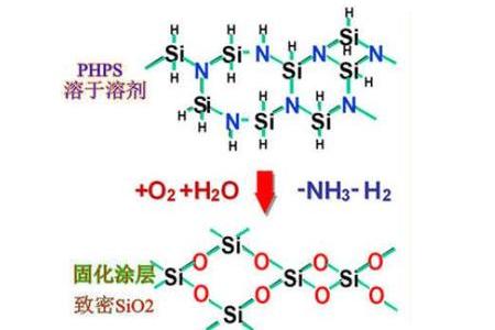 Inorganic Polysilazane IOTA-PHPS